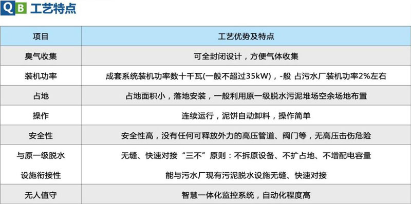污泥深度脫水設(shè)備（工藝特點）.jpg